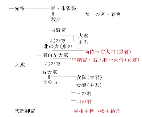 『とりかへばや』主な登場人物