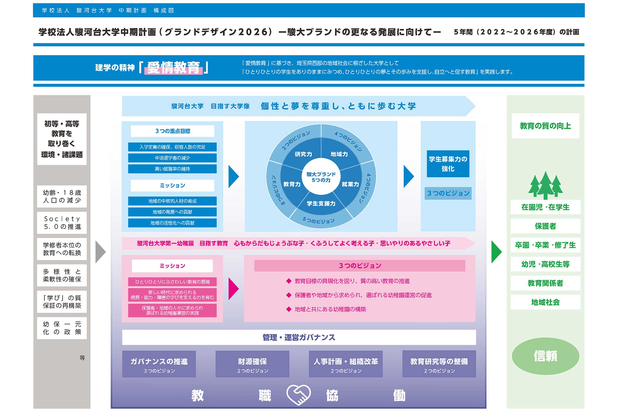 学校法人駿河台大学 中期計画構成図