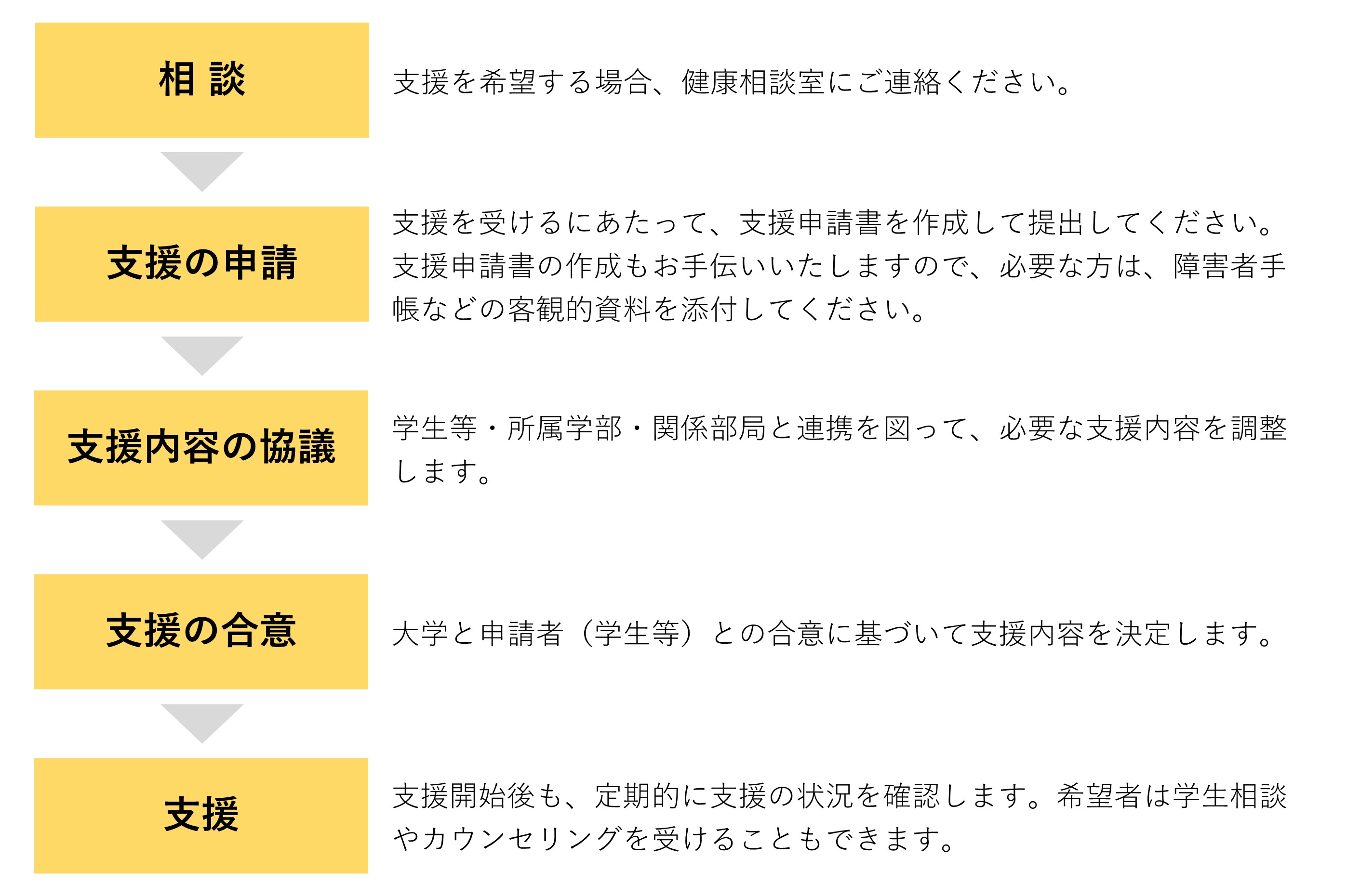 支援申請の流れ