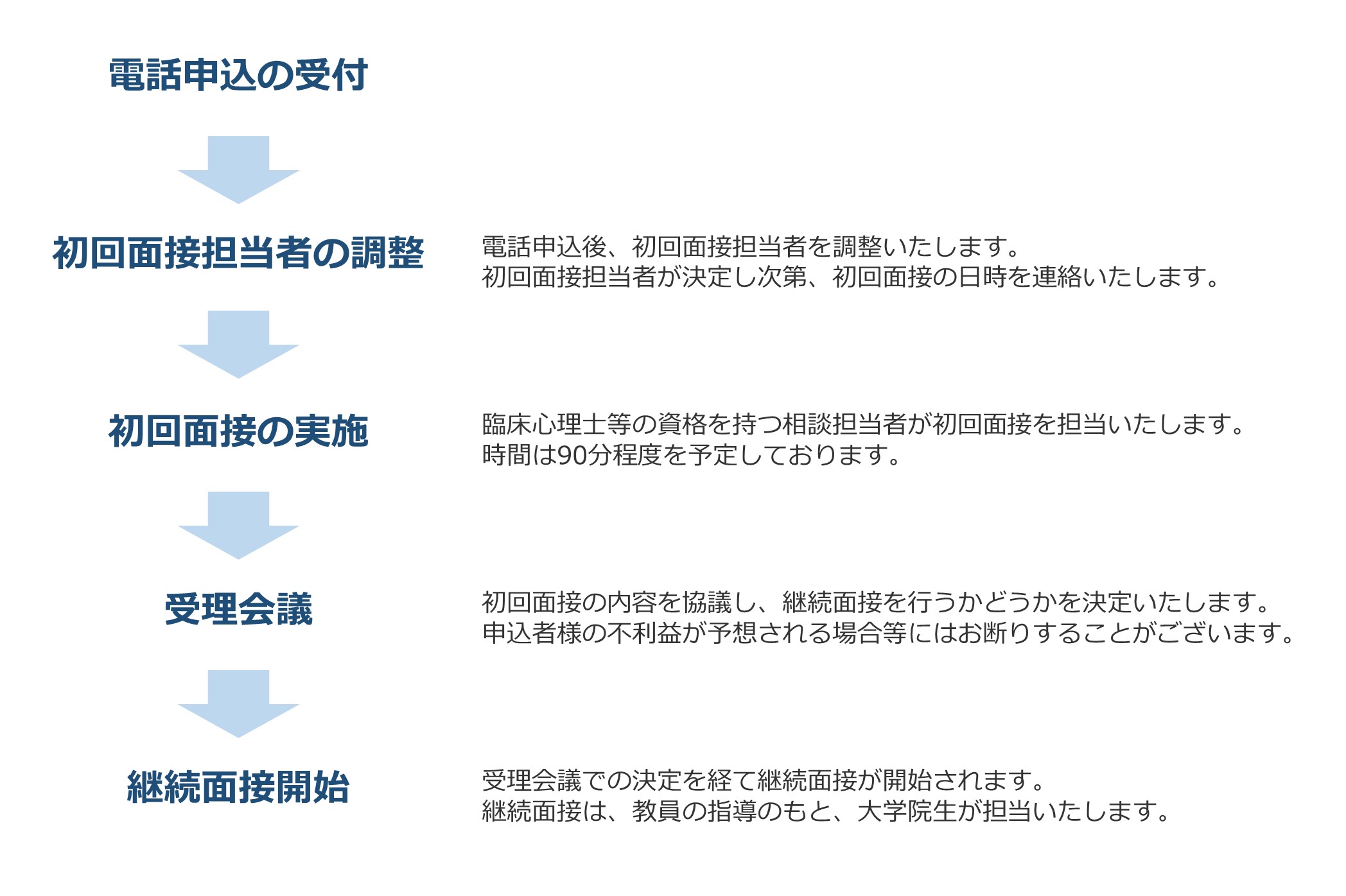 相談の流れ