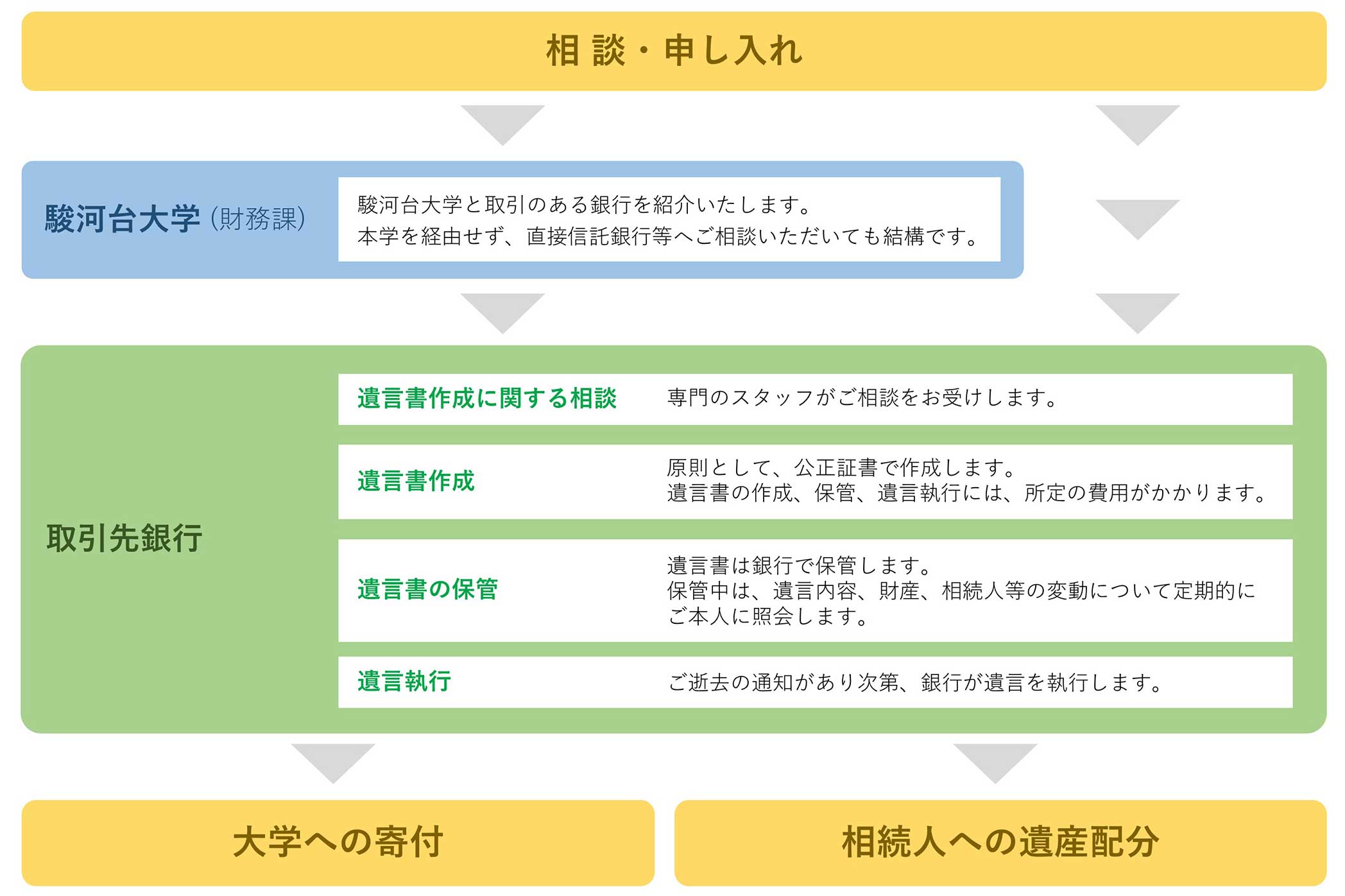 寄付の流れ