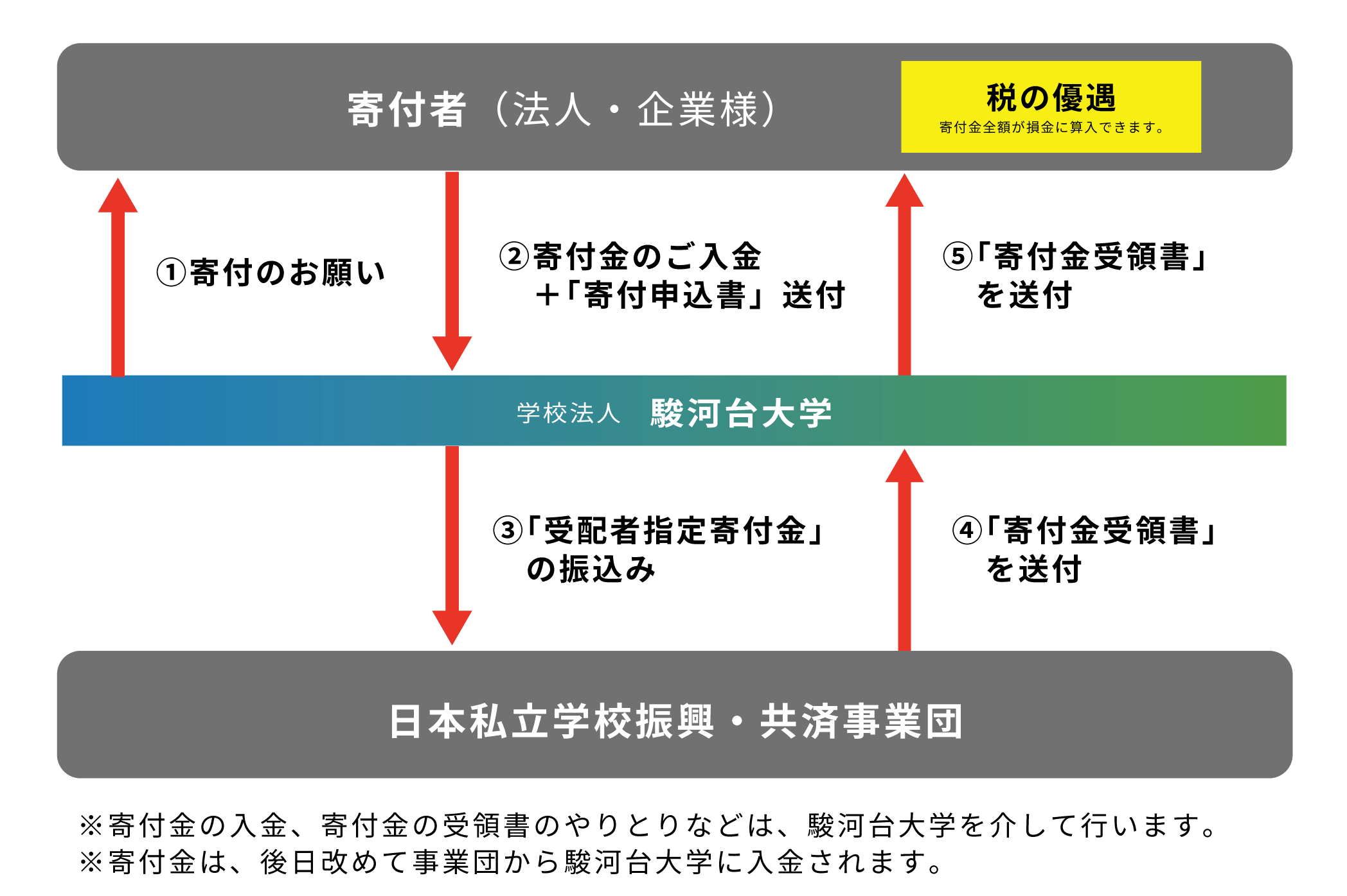 寄付の流れ