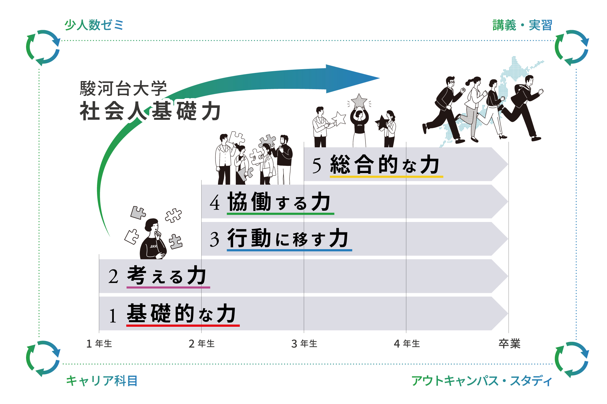 駿大社会人基礎力