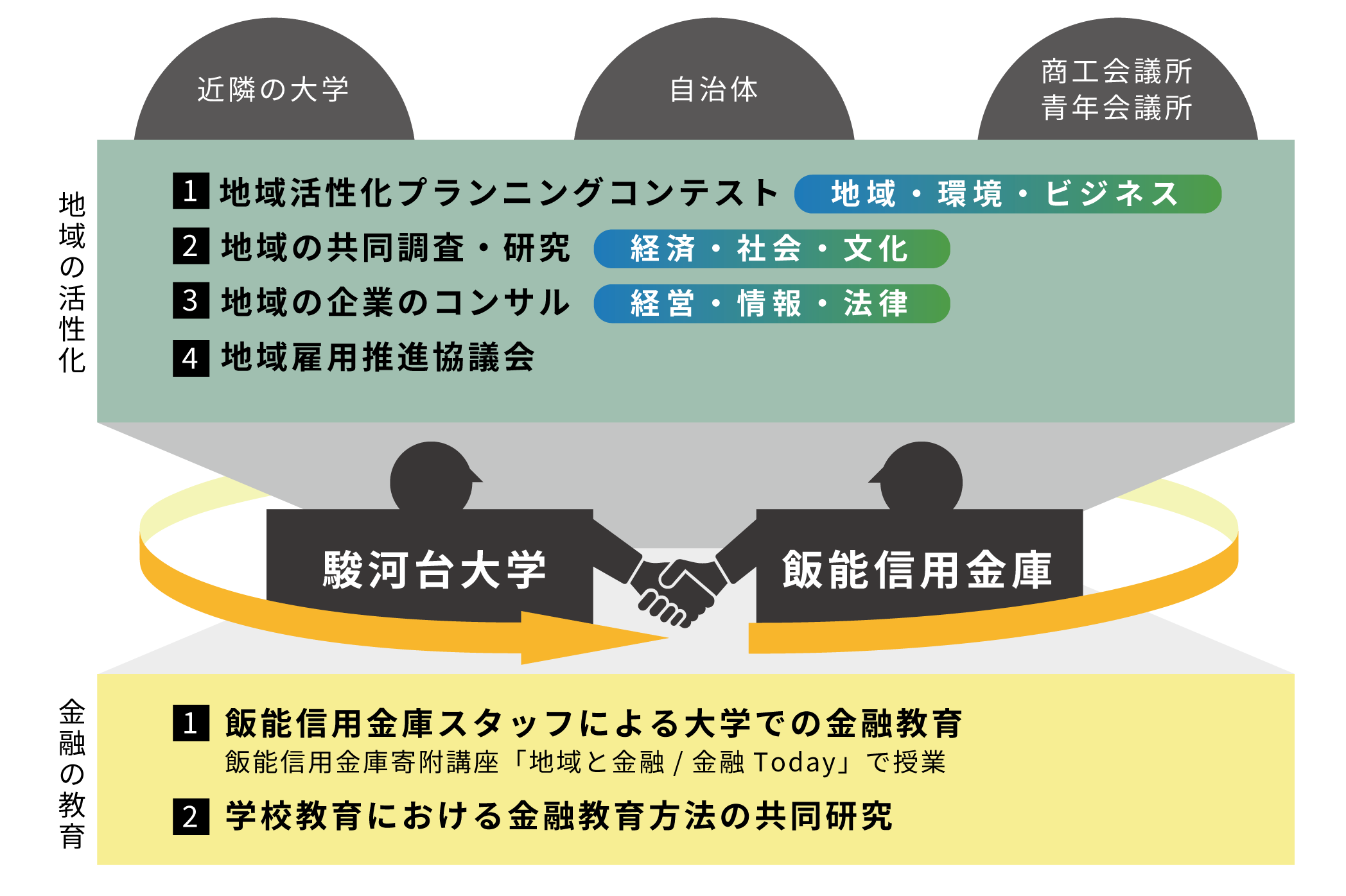 駿河台大学と飯能信用金庫の連携事業（概略図）