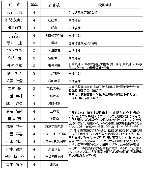 2018年度 現代文化学部長賞の表彰式を行いました｜学部・研究科レポート-現代文化学部｜駿河台大学