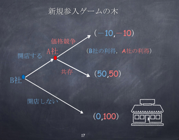 新規参入ゲーム